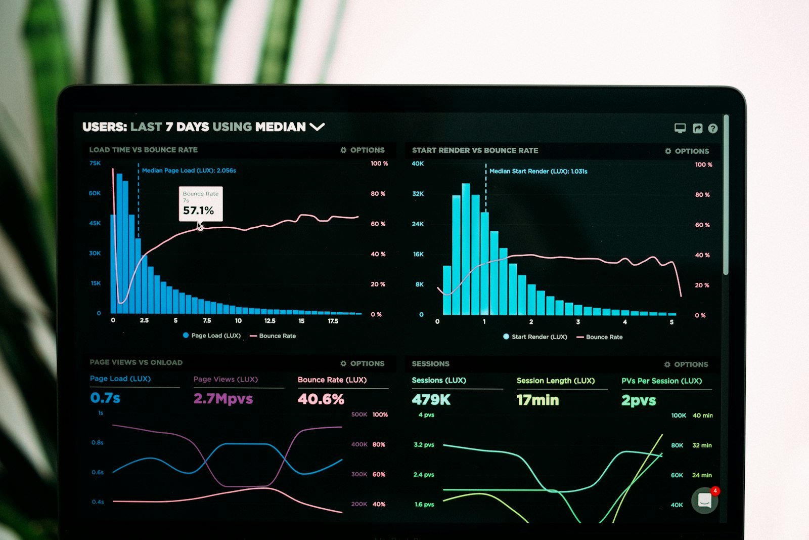 Digital advertising analytics displayed on a computer